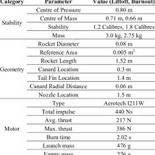 Persamaan (3.18) dan persamaan (3.19) sering disebut persamaan gerak lurus berubah beraturan. Smokey Specifications Download Table