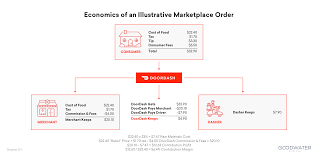 We did not find results for: Understanding Doordash Dashing To An Ipo Goodwater Capital