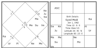 Syed Modi Birth Chart Syed Modi Kundli Horoscope By Date