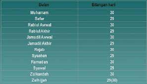 Sebab itu, sains ingin membuktikan apa rahsia bulan kelahiran disember ini. Rahsia Lahir Dalam Bulan Islam Topography Explorer