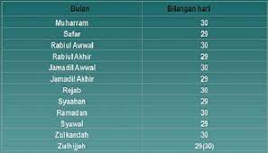 Contoh saja penghitungan tahun baru imlek akan berbeda. Rahsia Lahir Dalam Bulan Islam Topography Explorer