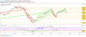 5 stock predictions apple amd uber bac salesforce