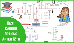 how to decide what to do after 12th learning corner