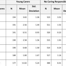 Pdf Young Carers In England Findings From The 2018 Bbc Survey On The Prevalence And Nature Of Caring Among Young People
