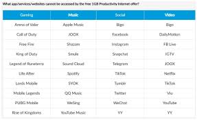 Click on 1 hour internet (free). Free 1gb Daily Data Can No Longer Be Used For Gaming Video Streaming Or Social Media Apps Trp
