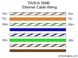 For ethernet applications it doesn't make a difference as long as both ends are the same. Hack Your House Run Both Ethernet And Phone Over Existing Cat 5 Cable 13 Steps With Pictures Instructables