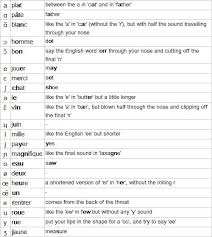 french ipa signs phonetics english english words french