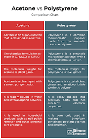 Difference Between Acetone And Polystyrene Difference Between