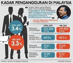 Masalah pengganguran dalam kalangan siswazah ipta/ipts di malaysia. Artikel Pengangguran Di Malaysia Kadar Pengangguran Belia Di Malaysia Membimbangkan Sebab Kebijakan Lockdown Pemerintah Malaysia Membuat Songolasmo