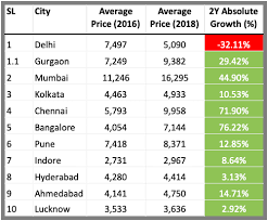 Invest india provides the platform for us investors to invest in business projects in india. Property Investment How To Invest In Real Estate In India For Beginners Getmoneyrich