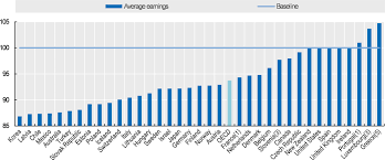 Old age security (oas) payment dates 2021. Recent Pension Reforms Pensions At A Glance 2019 Oecd And G20 Indicators Oecd Ilibrary