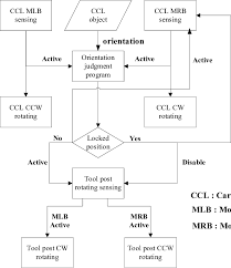 Flow Chart Of Tool Change Of Tool Post Control Download