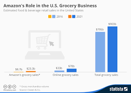 Chart Amazons Role In The U S Grocery Business Statista