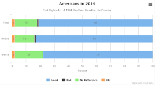 Public Opinion On Civil Rights Reflections On The Civil