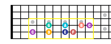 The first section is a series of graphic charts showing the notes on a guitar fretboard compared to the piano. Music Theory For Beginners 1 Introduction To Scales Guitar Com All Things Guitar