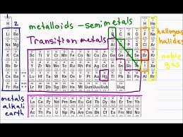 Intro To Orgo 1 Of 5 Atoms Atomic Structure Periodic Table And Trends Atomic Structure Periodic Table Intro