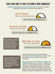 Learning A Foreign Language How Long Could It Take Learn A New Language Language Task Based Learning