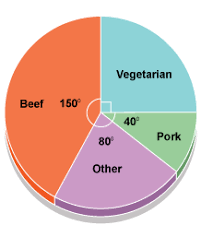 Exercise Pie Charts Write Only The Answer And Use