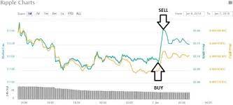 In 2021, canada's security regulator made history by approving the first bitcoin etf in north america to trade on the toronto stock exchange. How To Day Trade Cryptocurrency 10 Step Beginner S Guide 2018