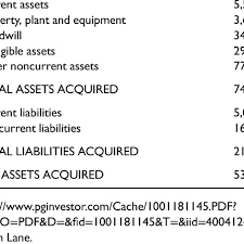 Gillette Post Acquisition Balance Sheet Us Bns Download Table