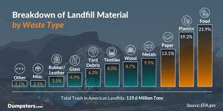 We both had pasta to. How Much Waste Does The U S Produce Dumpsters Com
