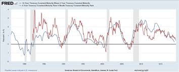 Why Does The Us Yield Curve Inversion Matter
