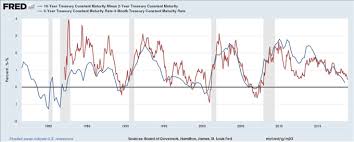 why does the us yield curve inversion matter