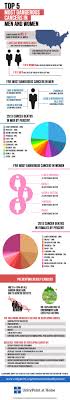 Says that cancer are the most hazardous offenders of the zodiac signs. Top 5 Most Dangerous Cancers In Men And Women Infographic Infographics Medicpresents Com