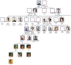 Veracious Stark Family Tree Game Of Thrones Family Tree Jon