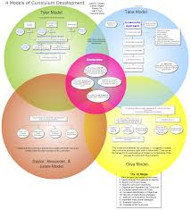Gliffy Public Diagram 4 Models Of Curriculum Development Curriculum Development Curriculum Learning Design