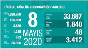Vaka sayısı arttı mı ? 9 Mayis Koronavirus Tablosu Corona Virusu Son Dakika Vaka Sayisi Koronavirusten Bugun Kac Kisi Oldu Saglik Haberleri