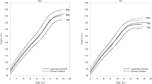 Figure 1 From Development Of Disease Specific Growth Charts