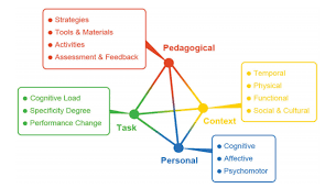 Transfer of Learning