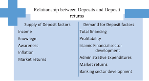 Direct lending adalah sebuah platform pinjaman peribadi online (dalam talian) yang menawarkan. Modelling Demand And Supply Of Islamic Banking Deposits Arshed 2021 International Journal Of Finance Amp Economics Wiley Online Library