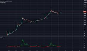 This premium investing idea is exclusive to subscribers. Bitcoin Stock To Flow Model Value Fixed Indicator By Mexxer Tradingview