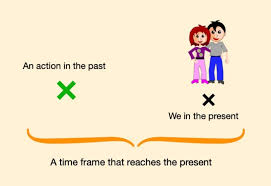 Verb tenses are different forms of verbs describing something happened in the past, happening at present or will happen in the future. Spanish Present Perfect Explanation And Practice