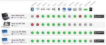 A Handy Dandy Hackintosh Compatibility Chart Techcrunch