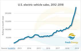 2018 Ev Sales Chart Midwest Evolve