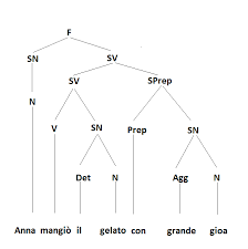 Le categorie lessicali (o grammaticali) dell'italiano sono nove, cinque variabili. Psicomamme Genitorialita Consapevolezza E Creativita Analisi Grammaticale Logica E Semantica Per Capire Davvero I Periodi