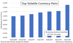 The Most Volatile Currency Pairs And How To Trade Them