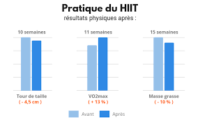 Augmenter ensuite le volume (km courus) avec un bon plan d'entraînement, cela permet de courir tous les 2 jours, rythme idéal pour profiter au maximum des effets de l'entraînement passé. Hiit Le Guide Complet Edition 2021