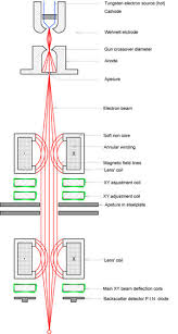 The cathode ray tube (crt) is the heart of the c.r.o. Metalicarap Reprap