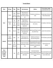 Biome Chart Pdf Terrestrial Biomes Biome Desert Sub Types