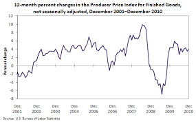 Chart Producer Prices By Month Since December 2001