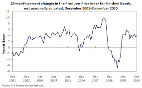 chart producer prices by month since december 2001