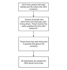 Maybe you would like to learn more about one of these? Tony Hsieh Zappos And The Art Of Great Company Culture