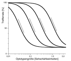 Tes visus umumnya dilakukan dengan bantuan snellen chart atau bagan snellen. Sehscharfe Universitatsklinikum Freiburg