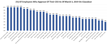 The Best Cloud Computing Companies And Ceos To Work For In