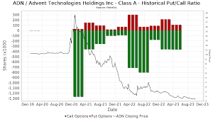 ADN - Advent Technologies Holdings Inc - Class A Stock - Stock Price,  Institutional Ownership, Shareholders (NASDAQ)