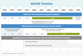 This frees up you and your staff to focus on what matters most, your patients. Macra 2021 What Is Macra And Mips Aapc